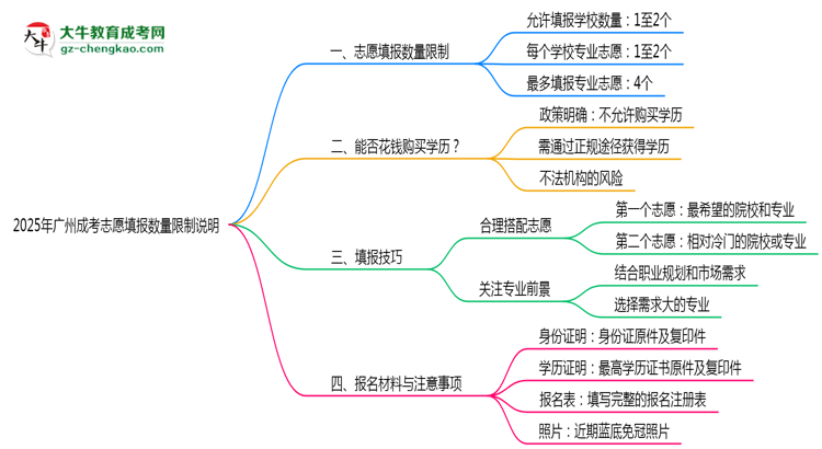 2025年廣州成考志愿填報數(shù)量限制說明思維導圖