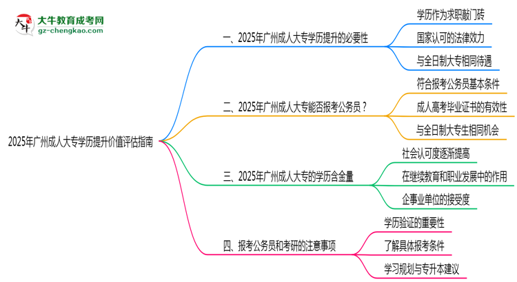 2025年廣州成人大專學(xué)歷提升價(jià)值評(píng)估指南思維導(dǎo)圖