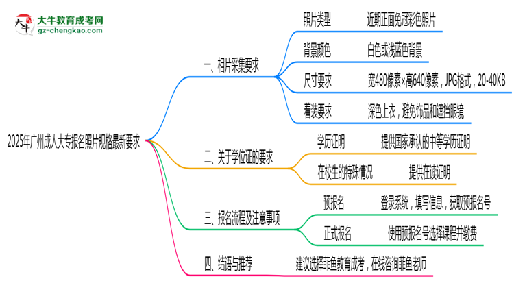 2025年廣州成人大專報(bào)名照片規(guī)格最新要求思維導(dǎo)圖