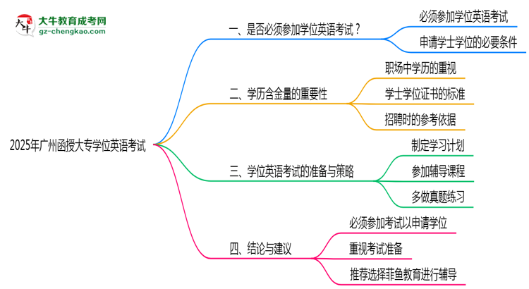 2025年廣州函授大專學(xué)位英語(yǔ)考試是否必須參加思維導(dǎo)圖