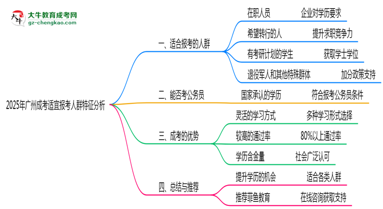2025年廣州成考適宜報考人群特征分析思維導(dǎo)圖