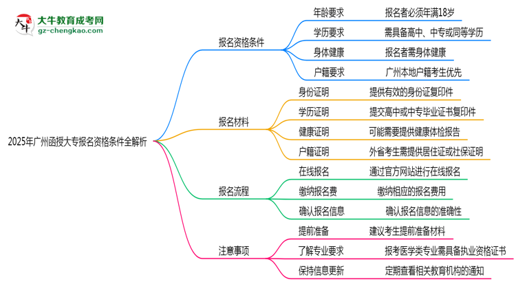 2025年廣州函授大專報名資格條件全解析思維導(dǎo)圖
