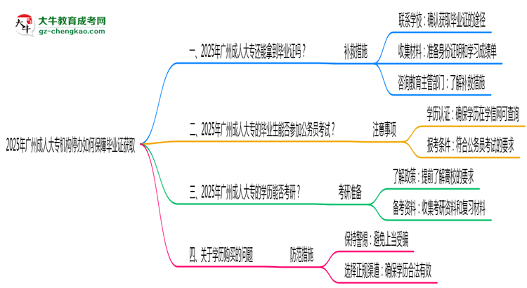 2025年廣州成人大專(zhuān)機(jī)構(gòu)停辦如何保障畢業(yè)證獲取思維導(dǎo)圖