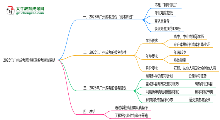 2025年廣州成考通過(guò)率及備考建議說(shuō)明思維導(dǎo)圖