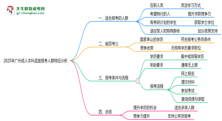 2025年廣州成人本科適宜報(bào)考人群特征分析思維導(dǎo)圖