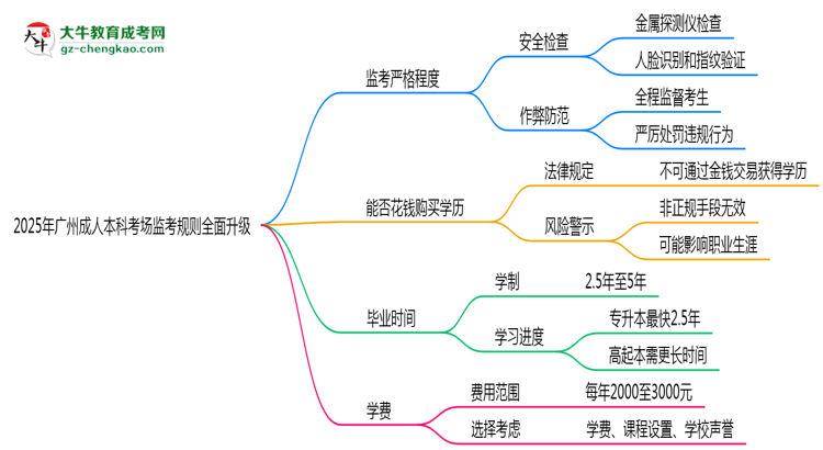 2025年廣州成人本科考場(chǎng)監(jiān)考規(guī)則全面升級(jí)思維導(dǎo)圖