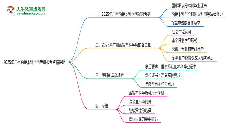 2025年廣州函授本科學(xué)歷考研報(bào)考資格說(shuō)明思維導(dǎo)圖