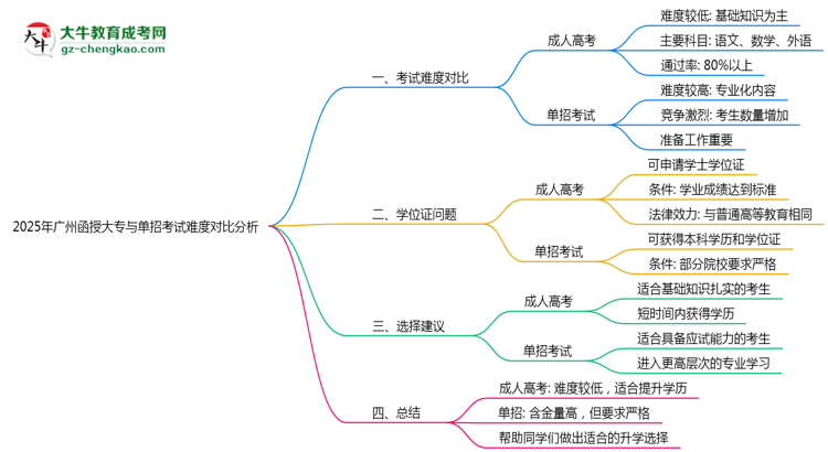 2025年廣州函授大專與單招考試難度對比分析思維導(dǎo)圖