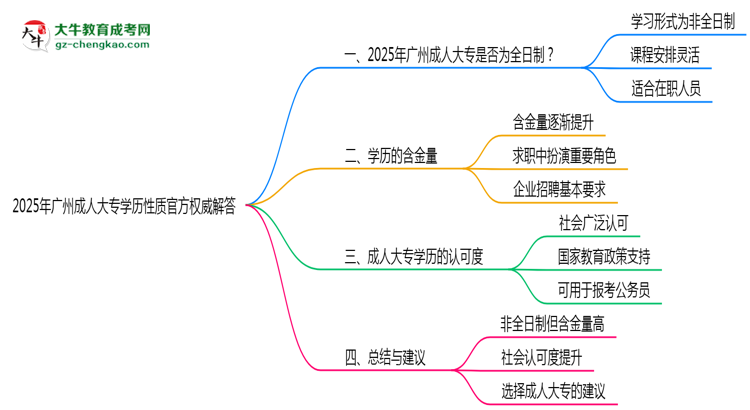 2025年廣州成人大專學歷性質官方權威解答思維導圖