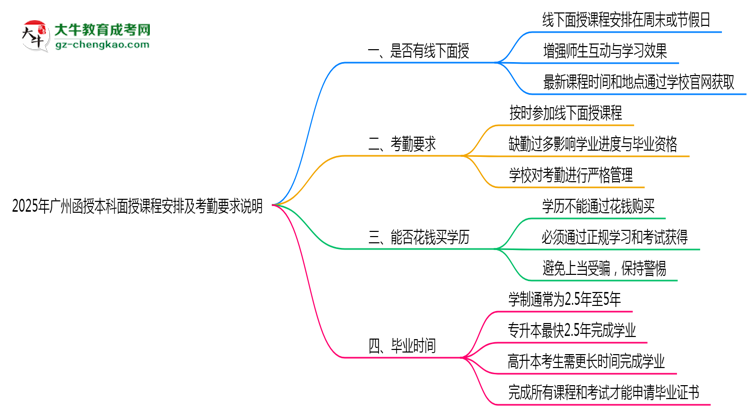 2025年廣州函授本科面授課程安排及考勤要求說(shuō)明思維導(dǎo)圖