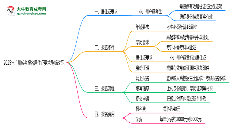 2025年廣州成考報(bào)名居住證要求最新政策思維導(dǎo)圖