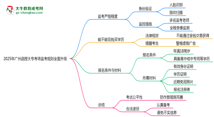 2025年廣州函授大?？紙霰O(jiān)考規(guī)則全面升級思維導(dǎo)圖
