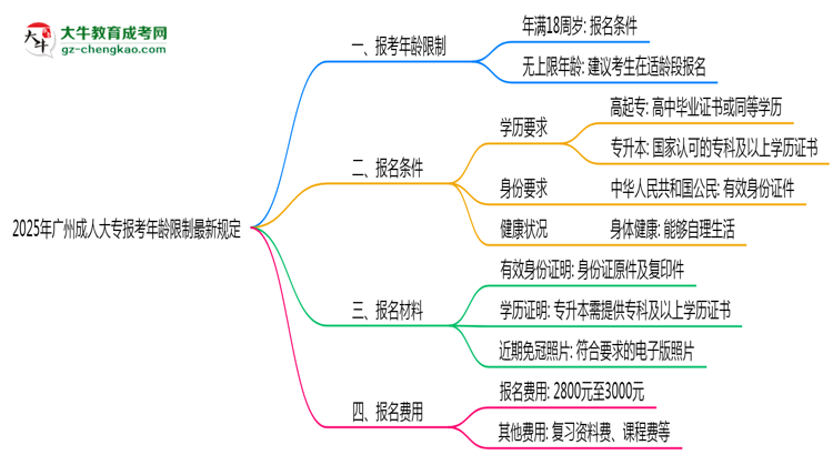 2025年廣州成人大專報考年齡限制最新規(guī)定思維導圖