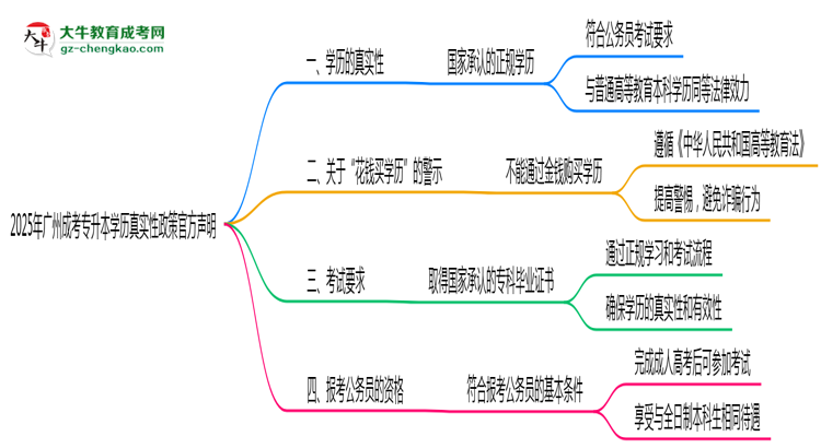 2025年廣州成考專升本學(xué)歷真實性政策官方聲明思維導(dǎo)圖