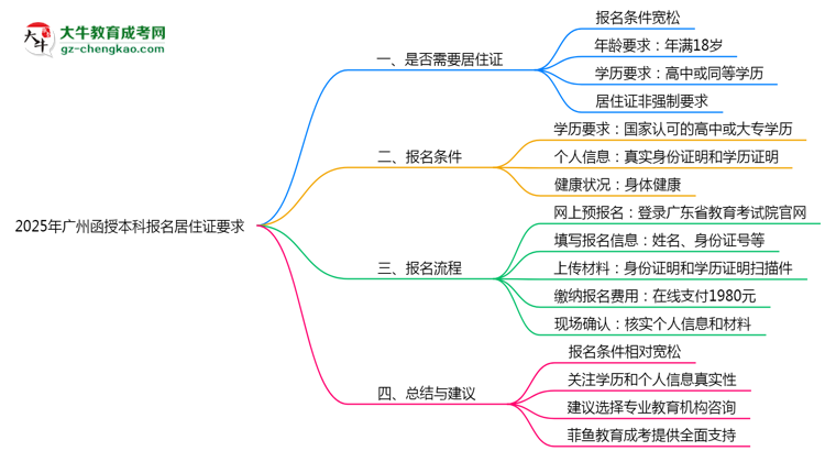 2025年廣州函授本科報名居住證要求最新政策思維導(dǎo)圖