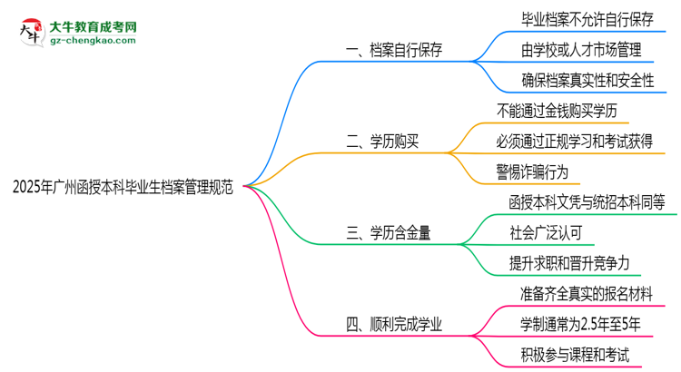 2025年廣州函授本科畢業(yè)生檔案管理規(guī)范說明思維導(dǎo)圖
