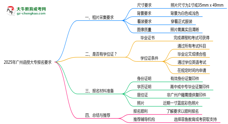 2025年廣州函授大專報名照片規(guī)格最新要求思維導(dǎo)圖