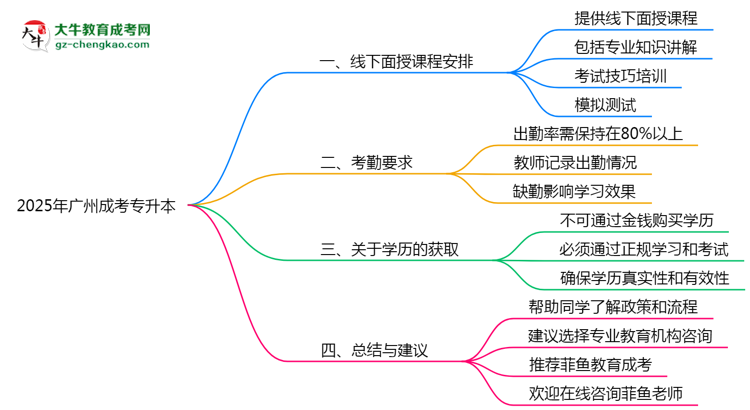 2025年廣州成考專升本面授課程安排及考勤要求說明思維導圖