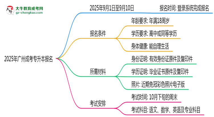 2025年廣州成考專(zhuān)升本報(bào)名起止時(shí)間正式公布思維導(dǎo)圖