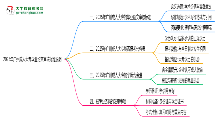 2025年廣州成人大專畢業(yè)論文審核標(biāo)準(zhǔn)說明思維導(dǎo)圖