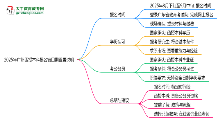 2025年廣州函授本科報名窗口期設(shè)置說明思維導圖