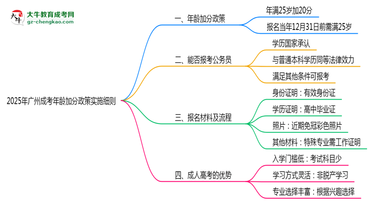 2025年廣州成考年齡加分政策實(shí)施細(xì)則思維導(dǎo)圖