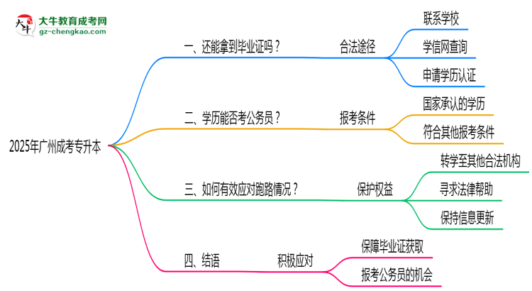 2025年廣州成考專升本機(jī)構(gòu)停辦如何保障畢業(yè)證獲取思維導(dǎo)圖
