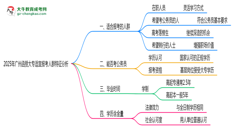 2025年廣州函授大專適宜報考人群特征分析思維導(dǎo)圖