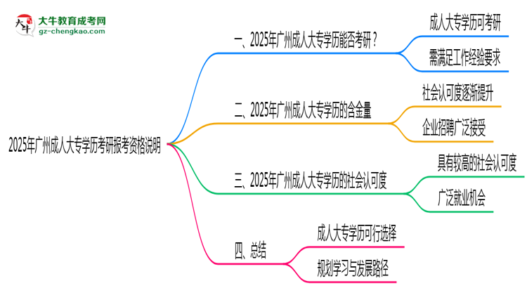 2025年廣州成人大專學(xué)歷考研報(bào)考資格說(shuō)明思維導(dǎo)圖