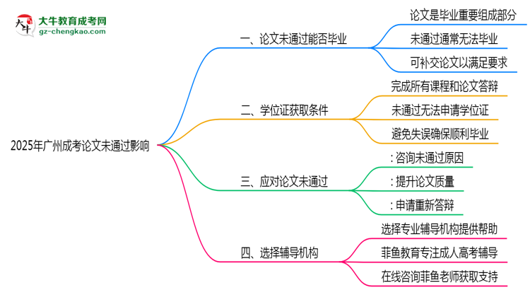 2025年廣州成考論文未通過(guò)是否影響畢業(yè)思維導(dǎo)圖