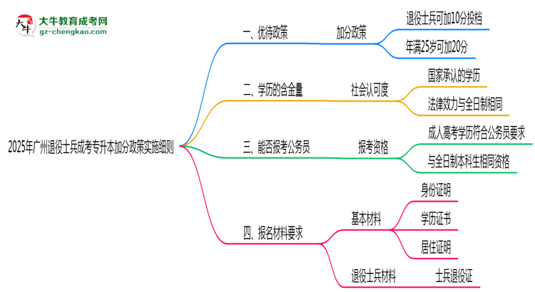 2025年廣州退役士兵成考專(zhuān)升本加分政策實(shí)施細(xì)則思維導(dǎo)圖