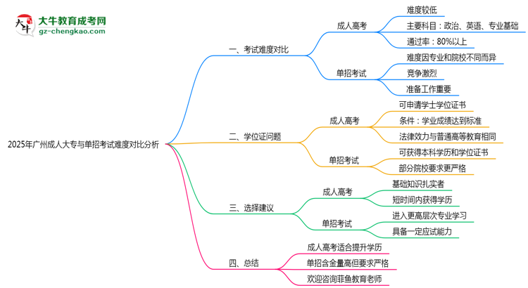 2025年廣州成人大專與單招考試難度對比分析思維導(dǎo)圖