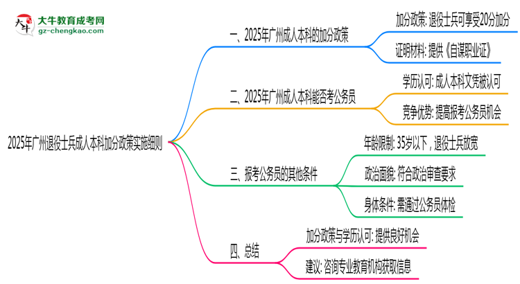 2025年廣州退役士兵成人本科加分政策實(shí)施細(xì)則思維導(dǎo)圖