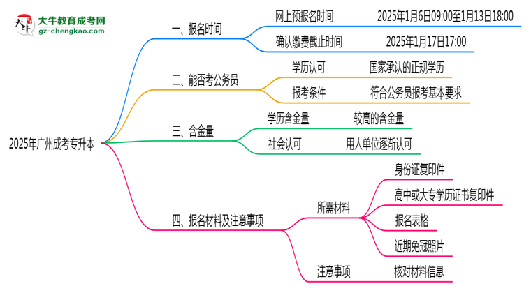 2025年廣州成考專升本報(bào)名窗口期設(shè)置說(shuō)明思維導(dǎo)圖