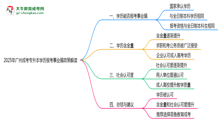 2025年廣州成考專升本學(xué)歷報(bào)考事業(yè)編政策解讀思維導(dǎo)圖