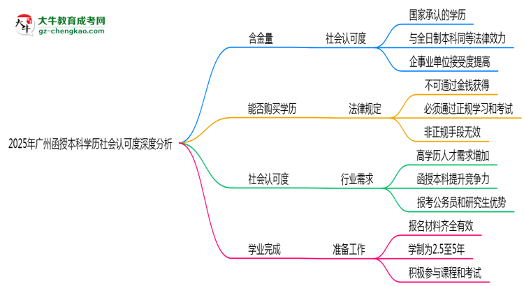 2025年廣州函授本科學(xué)歷社會認可度深度分析思維導(dǎo)圖