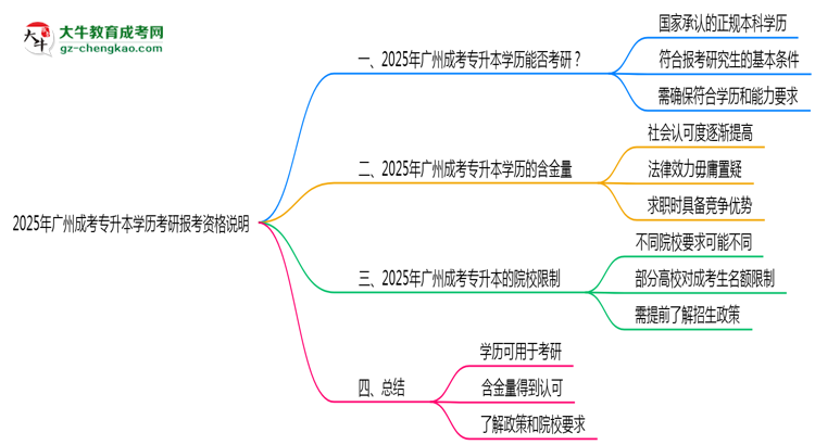2025年廣州成考專升本學歷考研報考資格說明思維導圖