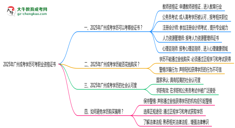 2025年廣州成考學歷可考職業(yè)資格證書思維導圖
