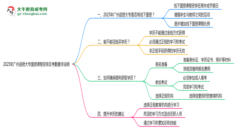 2025年廣州函授大專面授課程安排及考勤要求說明思維導(dǎo)圖