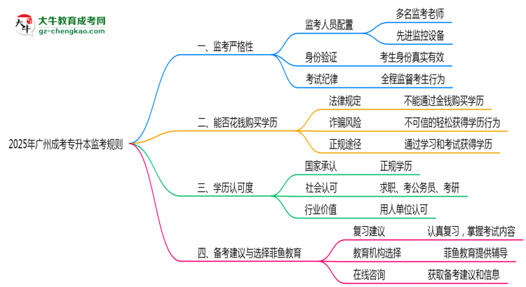2025年廣州成考專升本考場監(jiān)考規(guī)則全面升級(jí)思維導(dǎo)圖
