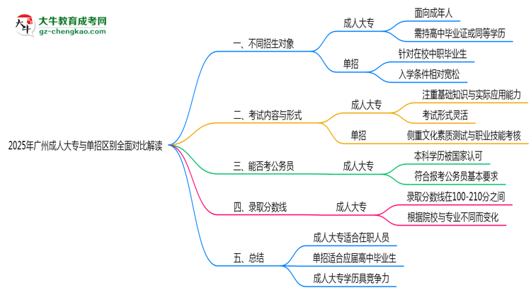2025年廣州成人大專與單招區(qū)別全面對比解讀思維導(dǎo)圖