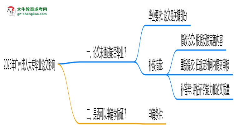 2025年廣州成人大專(zhuān)論文未通過(guò)是否影響畢業(yè)思維導(dǎo)圖