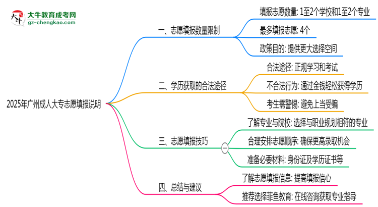 2025年廣州成人大專(zhuān)志愿填報(bào)數(shù)量限制說(shuō)明思維導(dǎo)圖