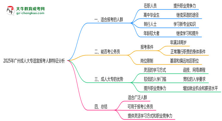 2025年廣州成人大專適宜報(bào)考人群特征分析思維導(dǎo)圖