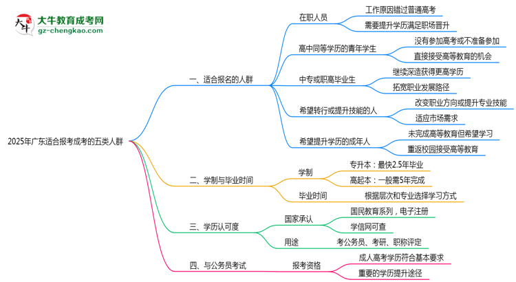 2025年廣東適合報(bào)考成考的五類人群思維導(dǎo)圖