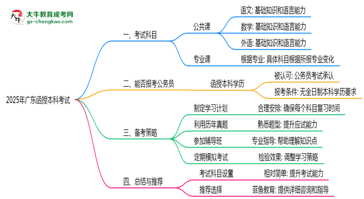 2025年廣東函授本科考試科目設(shè)置及備考策略思維導(dǎo)圖