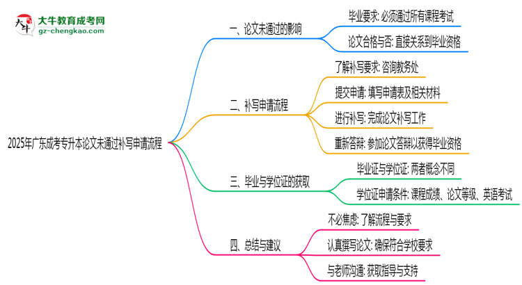 2025年廣東成考專(zhuān)升本論文未通過(guò)補(bǔ)寫(xiě)申請(qǐng)流程思維導(dǎo)圖
