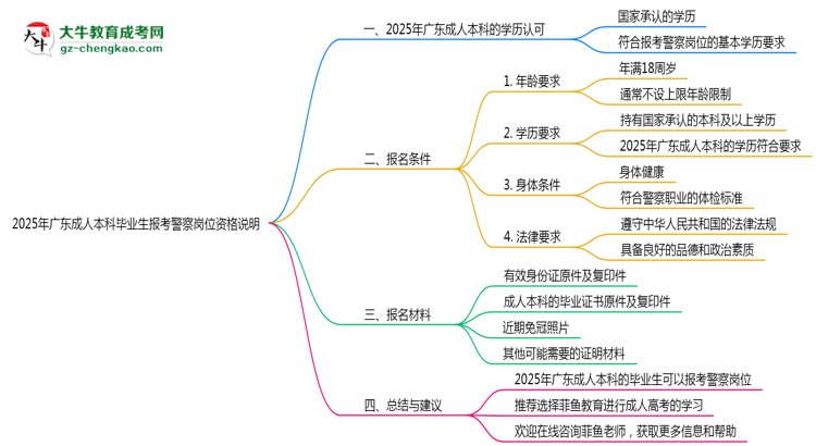 2025年廣東成人本科畢業(yè)生報考警察崗位資格說明思維導圖