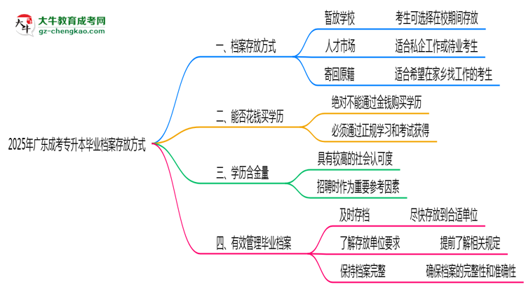 2025年廣東成考專升本畢業(yè)檔案存放方式官方指引思維導(dǎo)圖