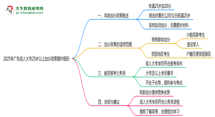 2025年廣東成人大專25歲以上加分政策操作細則思維導(dǎo)圖